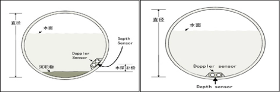 6526超聲波流速/水位/溫度測量儀
