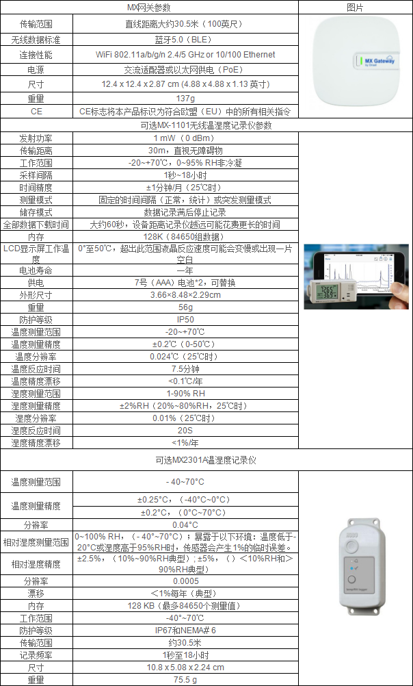 HOBO MX遠(yuǎn)程溫濕度記錄數(shù)據(jù)傳輸解決方案