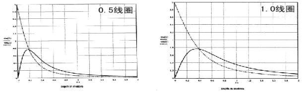 EM38-MK2大地電導儀-近地探測