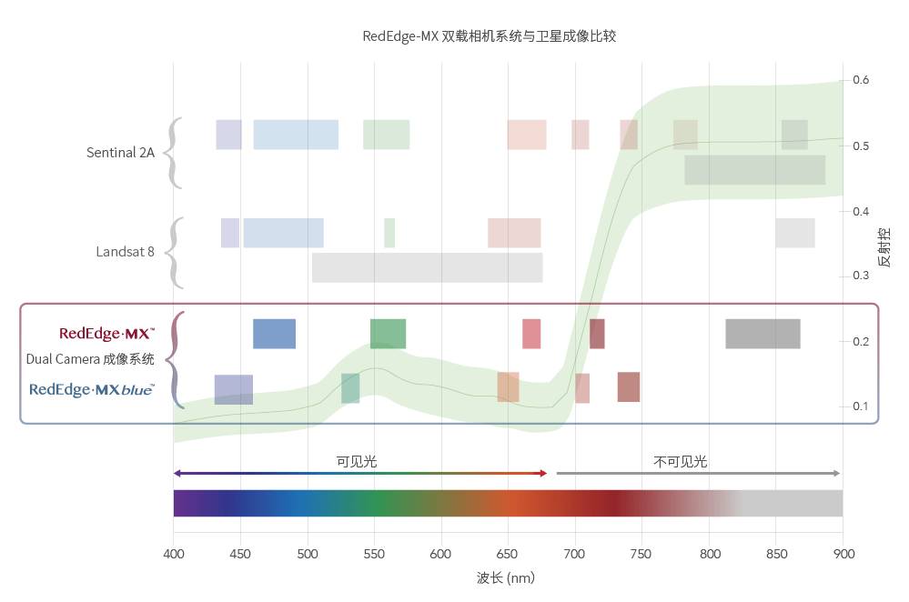RedEdge-MX Dual Camera成像系統(tǒng)